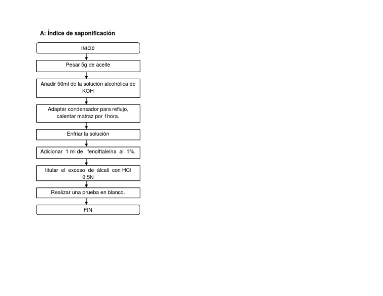 indice de saponificacion